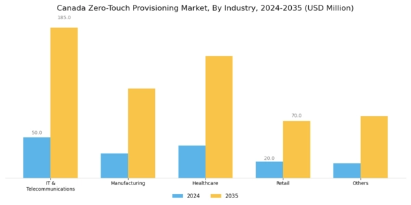 Canada Zero Touch Provisioning Market Segment Image 4