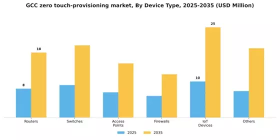 GCC Zero Touch Provisioning Market Segment Image 1