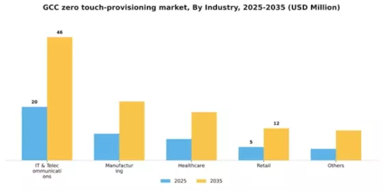 GCC Zero Touch Provisioning Market Segment Image 3