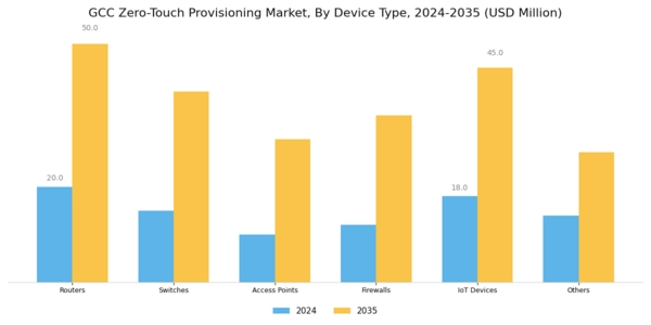 GCC Zero Touch Provisioning Market Segment Image 1