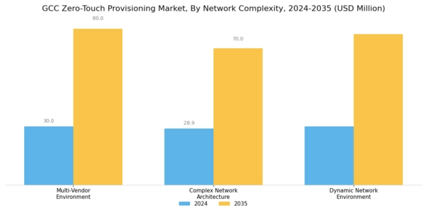 GCC Zero Touch Provisioning Market Segment Image 2
