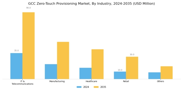 GCC Zero Touch Provisioning Market Segment Image 4