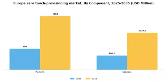Europe Zero Touch Provisioning Market Segment Image 0
