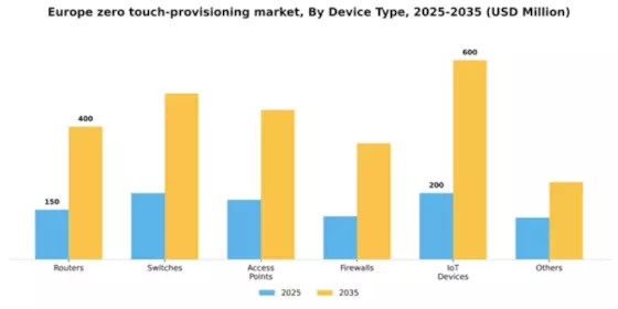Europe Zero Touch Provisioning Market Segment Image 1