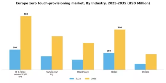Europe Zero Touch Provisioning Market Segment Image 3