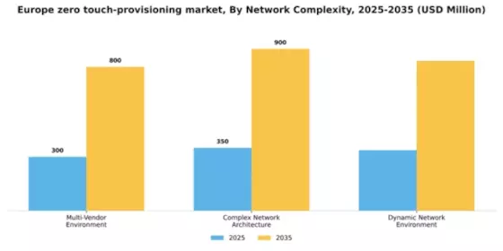 Europe Zero Touch Provisioning Market Segment Image 4