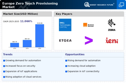 Europe Zero Touch Provisioning Market Infographic