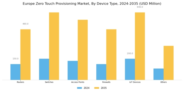 Europe Zero Touch Provisioning Market Segment Image 1