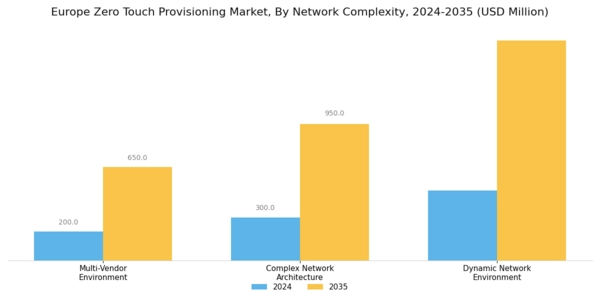 Europe Zero Touch Provisioning Market Segment Image 2