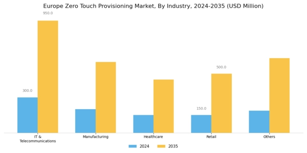 Europe Zero Touch Provisioning Market Segment Image 4