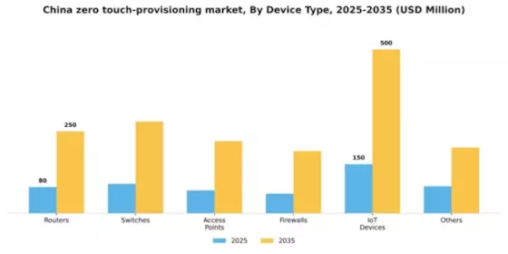 China Zero Touch Provisioning Market Segment Image 1