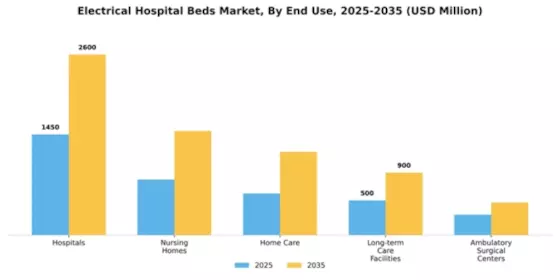 Electrical Hospital Beds Market Segment Image 2