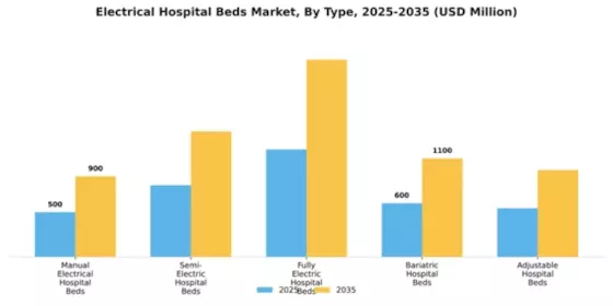 Electrical Hospital Beds Market Segment Image 4