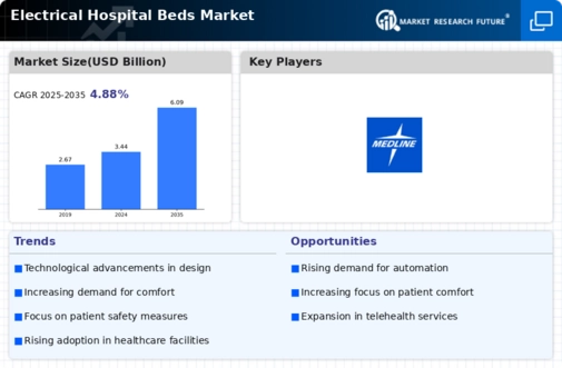 Electrical Hospital Beds Market Infographic