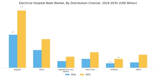 Electrical Hospital Beds Market Segment Image 2
