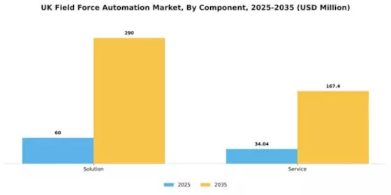 UK Field Force Automation Market Segment Image 0