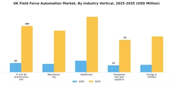UK Field Force Automation Market Segment Image 2