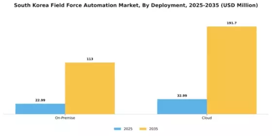 South Korea Field Force Automation Market Segment Image 1