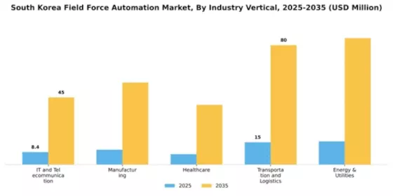 South Korea Field Force Automation Market Segment Image 2