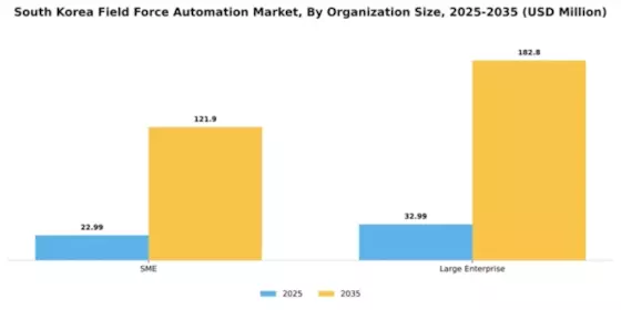 South Korea Field Force Automation Market Segment Image 3