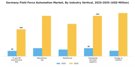 Germany Field Force Automation Market Segment Image 2
