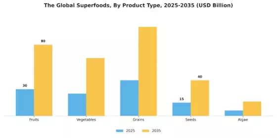 Superfoods Market Segment Image 0