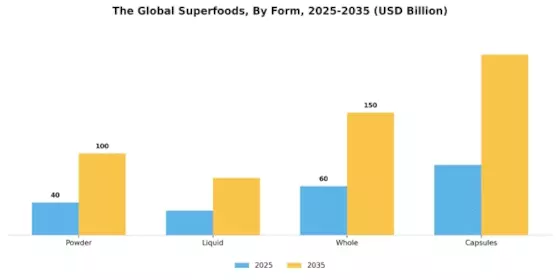 Superfoods Market Segment Image 1