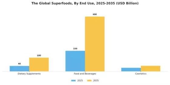 Superfoods Market Segment Image 3