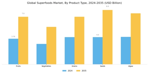 Superfoods Market Segment Image 0