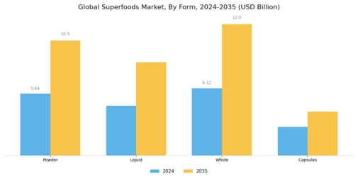 Superfoods Market Segment Image 1