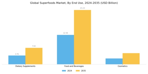 Superfoods Market Segment Image 3