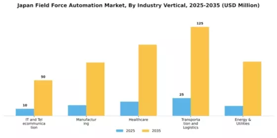Japan Field Force Automation Market Segment Image 2