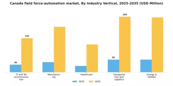 Canada Field Force Automation Market Segment Image 2