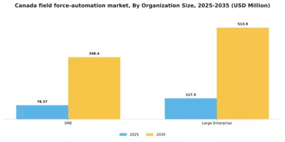 Canada Field Force Automation Market Segment Image 3