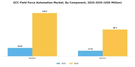GCC Field Force Automation Market Segment Image 0