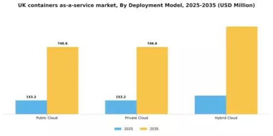 UK Containers As A Service Market Segment Image 0