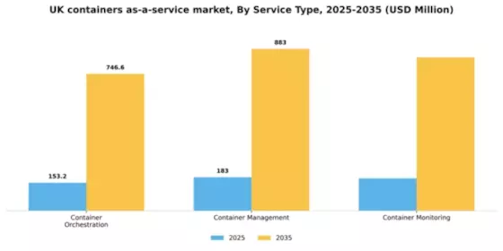 UK Containers As A Service Market Segment Image 3