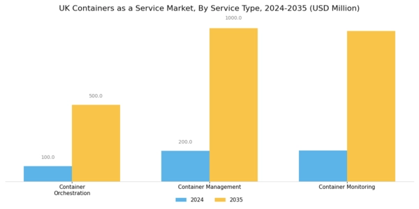 UK Containers As A Service Market Segment Image 1