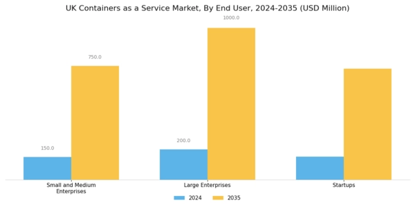 UK Containers As A Service Market Segment Image 2
