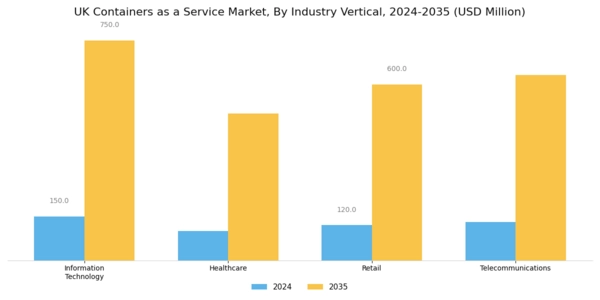 UK Containers As A Service Market Segment Image 3