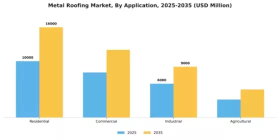 Metal Roofing Market Segment Image 0