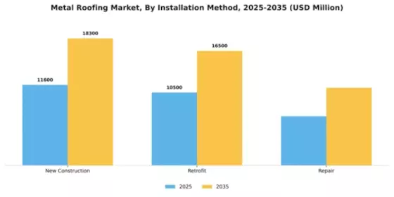 Metal Roofing Market Segment Image 1