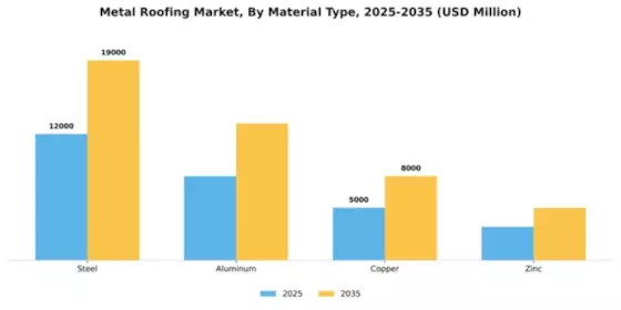 Metal Roofing Market Segment Image 2