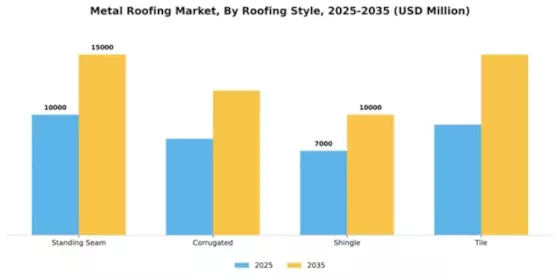 Metal Roofing Market Segment Image 3