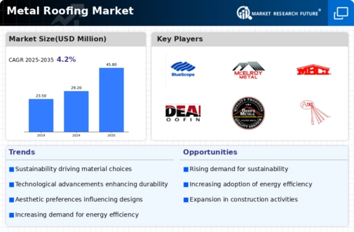 Metal Roofing Market Infographic