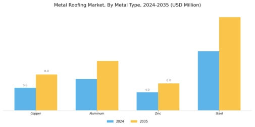 Metal Roofing Market Segment Image 0