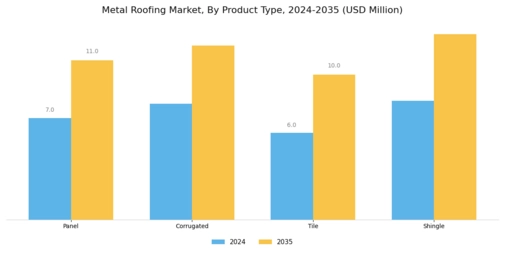 Metal Roofing Market Segment Image 1