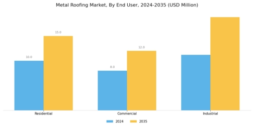 Metal Roofing Market Segment Image 2
