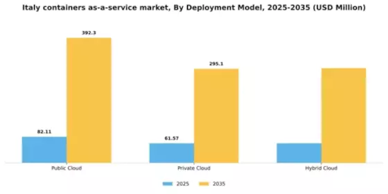 Italy Containers As A Service Market Segment Image 0