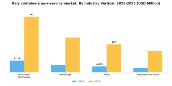 Italy Containers As A Service Market Segment Image 2